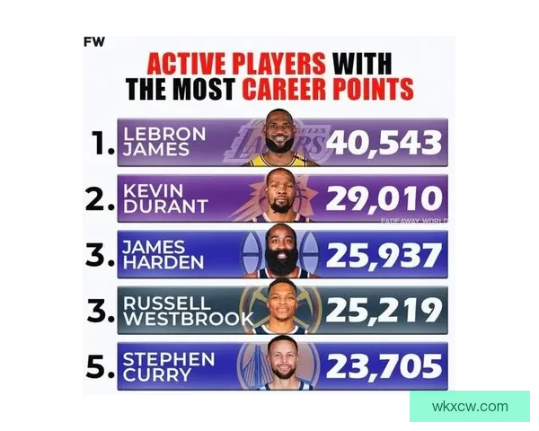 nba总得分排行榜勒布朗，他的传奇得分之路能否改写历史？ 